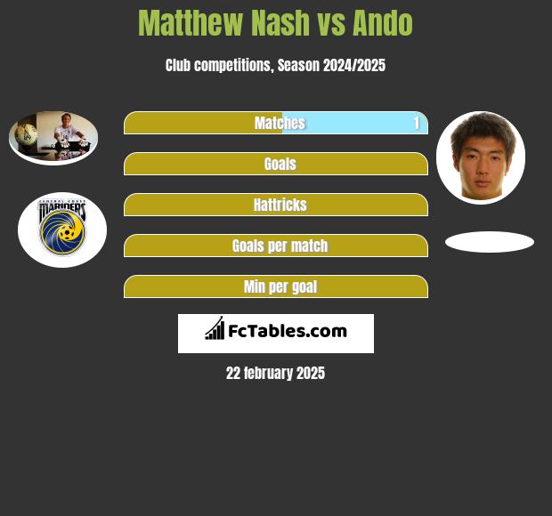 Matthew Nash vs Ando h2h player stats