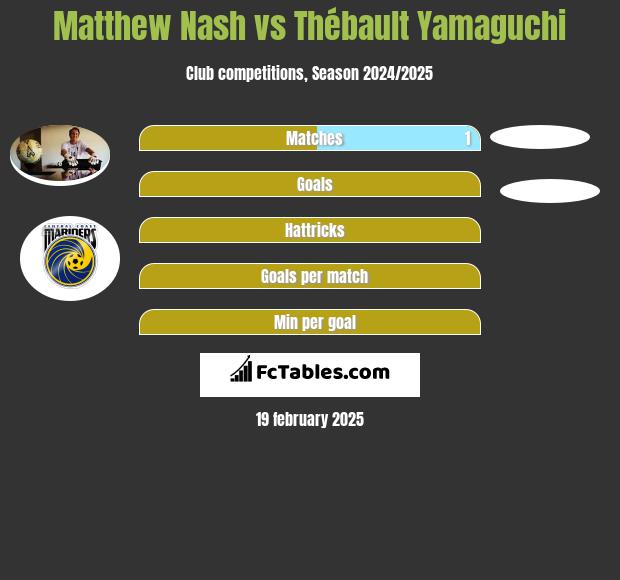 Matthew Nash vs Thébault Yamaguchi h2h player stats