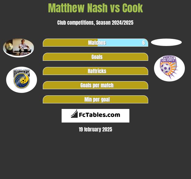 Matthew Nash vs Cook h2h player stats