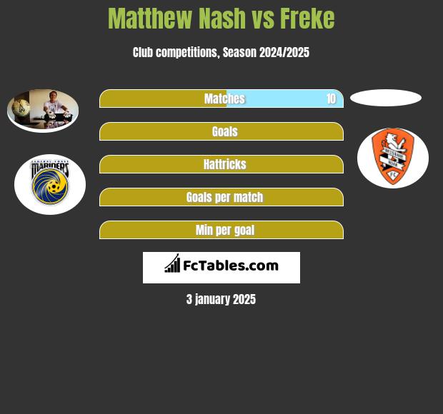 Matthew Nash vs Freke h2h player stats