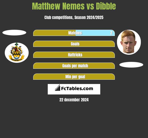 Matthew Nemes vs Dibble h2h player stats