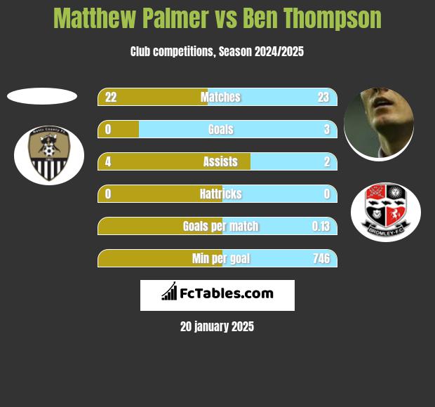 Matthew Palmer vs Ben Thompson h2h player stats