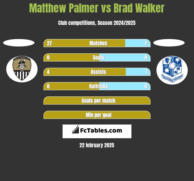 Matthew Palmer vs Brad Walker h2h player stats