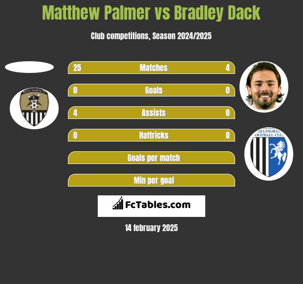 Matthew Palmer vs Bradley Dack h2h player stats