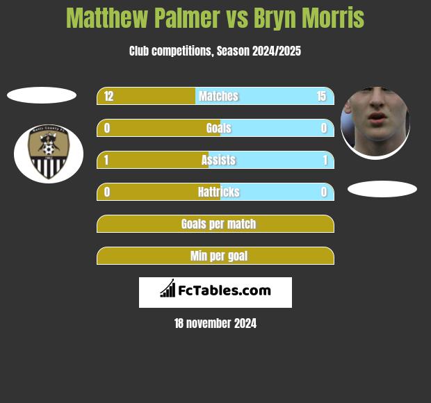 Matthew Palmer vs Bryn Morris h2h player stats