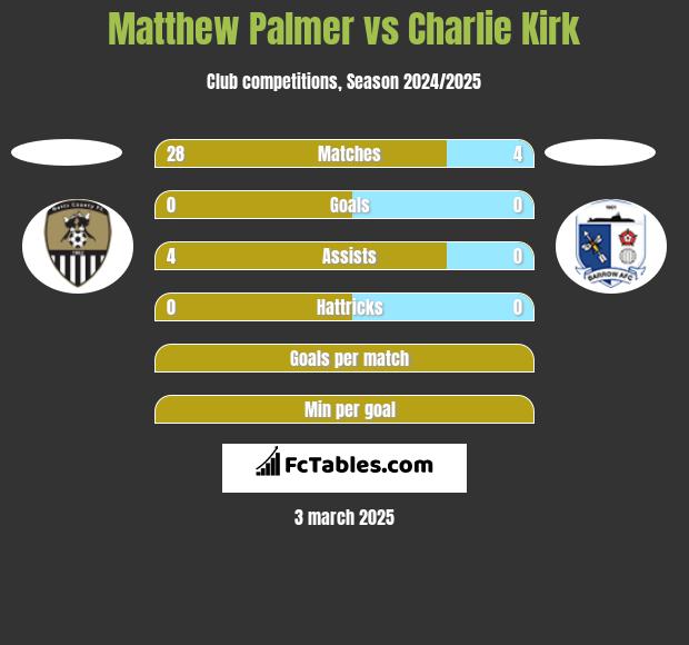 Matthew Palmer vs Charlie Kirk h2h player stats