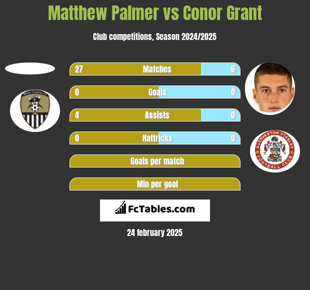 Matthew Palmer vs Conor Grant h2h player stats