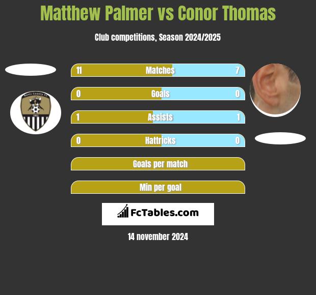 Matthew Palmer vs Conor Thomas h2h player stats