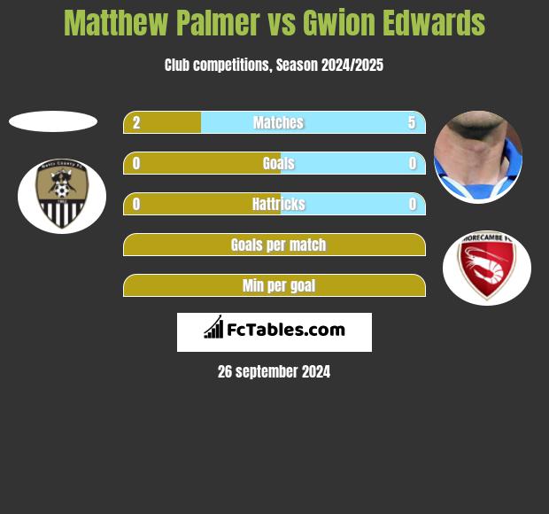 Matthew Palmer vs Gwion Edwards h2h player stats