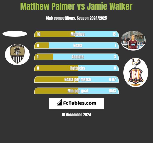 Matthew Palmer vs Jamie Walker h2h player stats