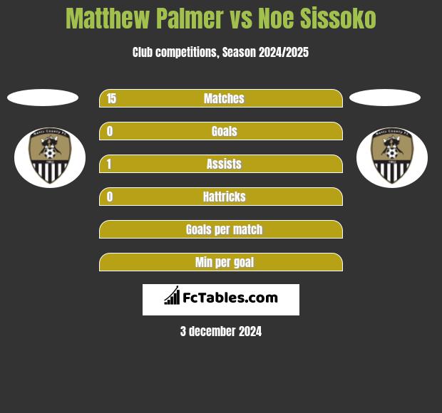 Matthew Palmer vs Noe Sissoko h2h player stats