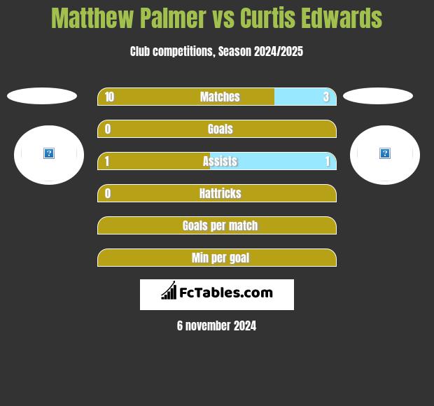 Matthew Palmer vs Curtis Edwards h2h player stats