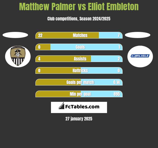 Matthew Palmer vs Elliot Embleton h2h player stats