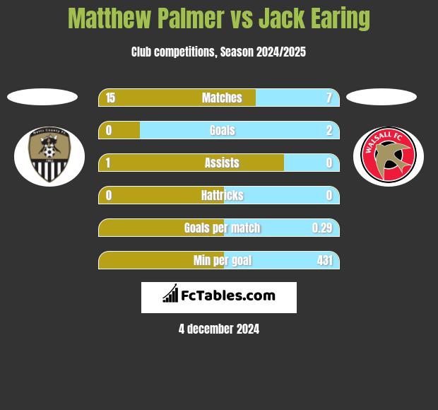 Matthew Palmer vs Jack Earing h2h player stats