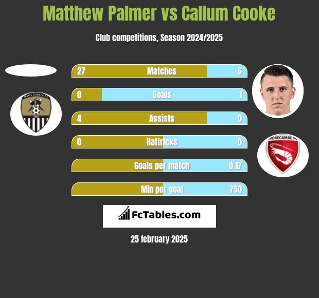 Matthew Palmer vs Callum Cooke h2h player stats