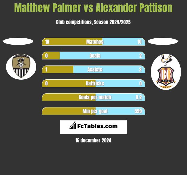 Matthew Palmer vs Alexander Pattison h2h player stats