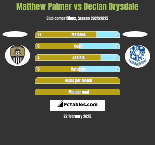 Matthew Palmer vs Declan Drysdale h2h player stats