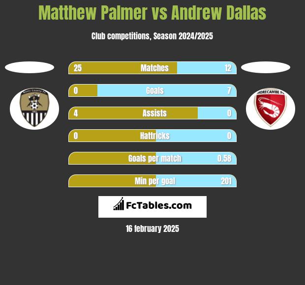 Matthew Palmer vs Andrew Dallas h2h player stats