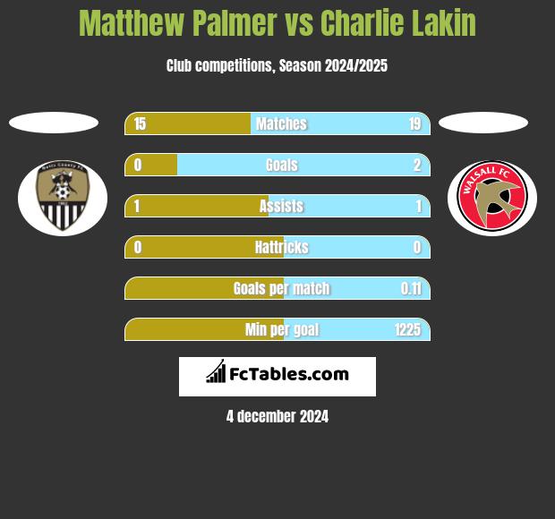 Matthew Palmer vs Charlie Lakin h2h player stats