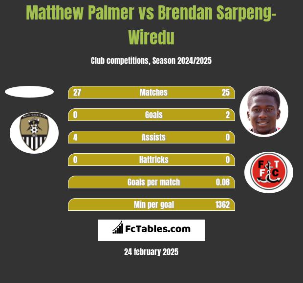 Matthew Palmer vs Brendan Sarpeng-Wiredu h2h player stats