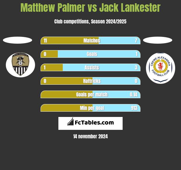 Matthew Palmer vs Jack Lankester h2h player stats