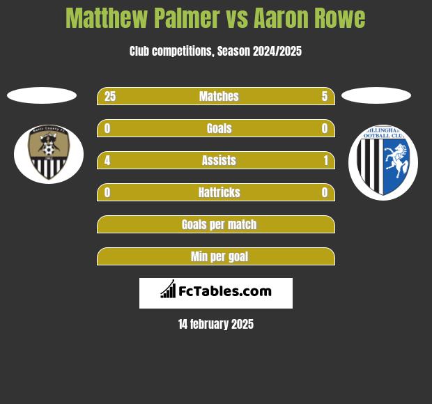 Matthew Palmer vs Aaron Rowe h2h player stats