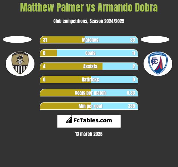 Matthew Palmer vs Armando Dobra h2h player stats