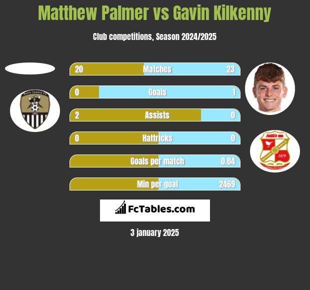 Matthew Palmer vs Gavin Kilkenny h2h player stats