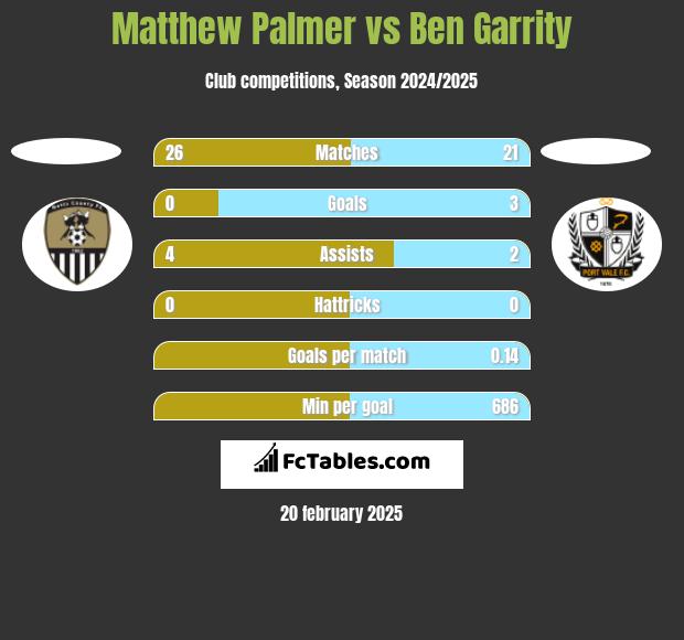 Matthew Palmer vs Ben Garrity h2h player stats