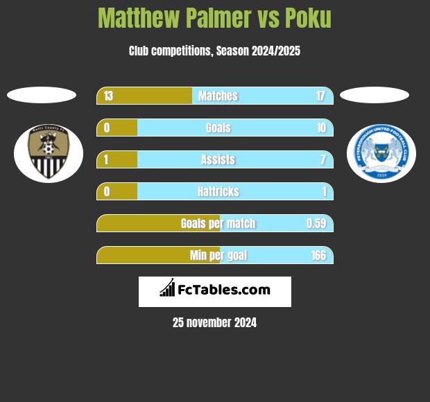 Matthew Palmer vs Poku h2h player stats