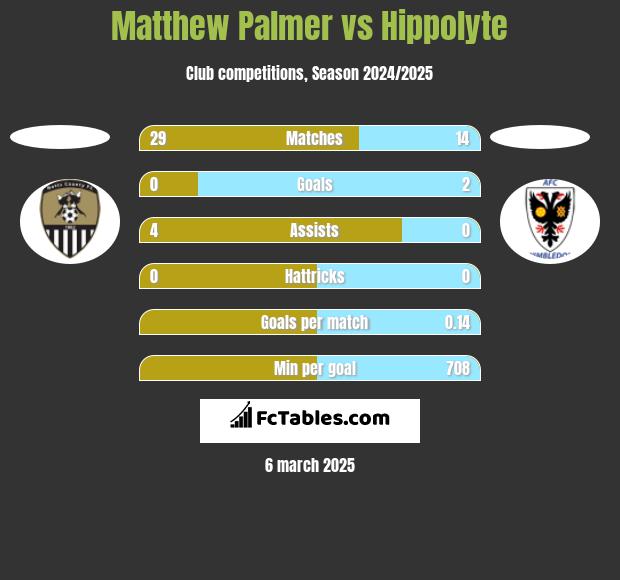 Matthew Palmer vs Hippolyte h2h player stats