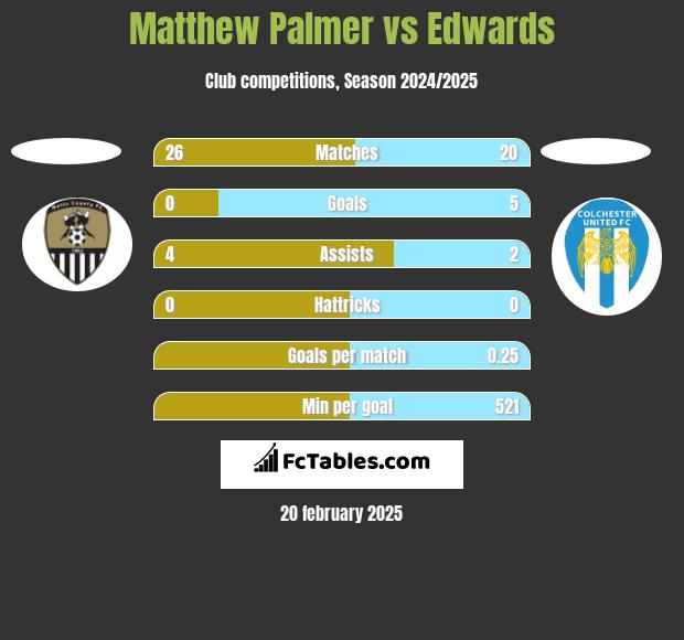 Matthew Palmer vs Edwards h2h player stats