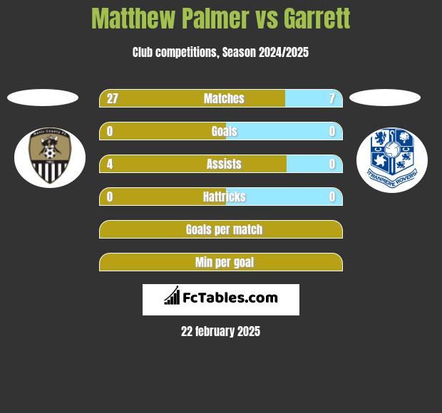 Matthew Palmer vs Garrett h2h player stats