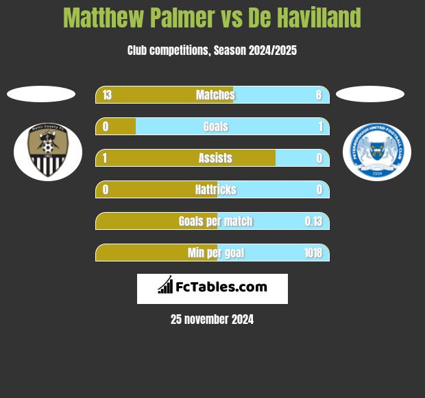 Matthew Palmer vs De Havilland h2h player stats