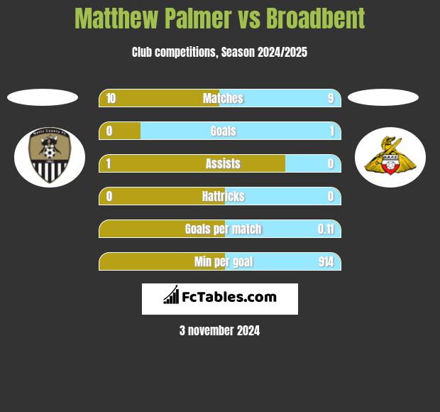 Matthew Palmer vs Broadbent h2h player stats