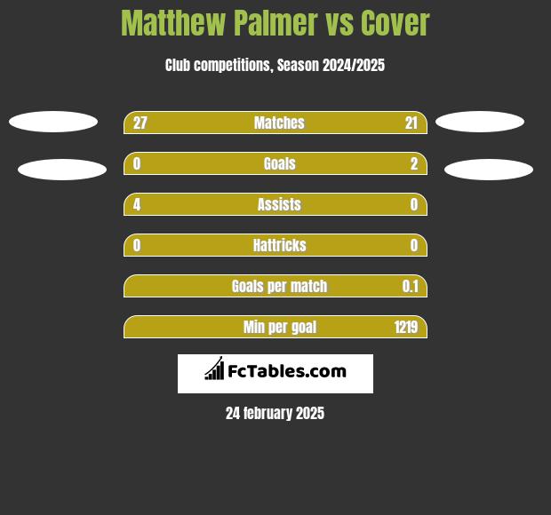 Matthew Palmer vs Cover h2h player stats