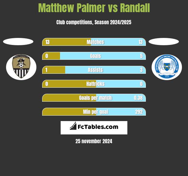 Matthew Palmer vs Randall h2h player stats