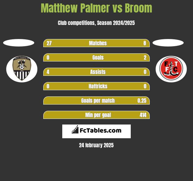 Matthew Palmer vs Broom h2h player stats