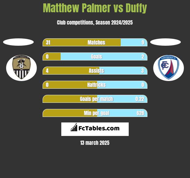 Matthew Palmer vs Duffy h2h player stats