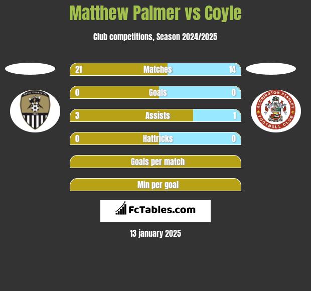 Matthew Palmer vs Coyle h2h player stats