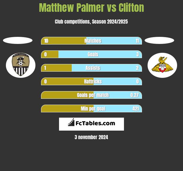 Matthew Palmer vs Clifton h2h player stats