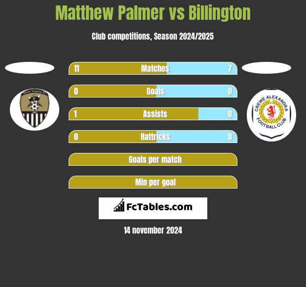 Matthew Palmer vs Billington h2h player stats