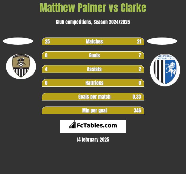 Matthew Palmer vs Clarke h2h player stats