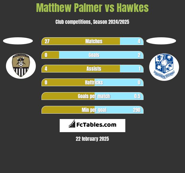 Matthew Palmer vs Hawkes h2h player stats