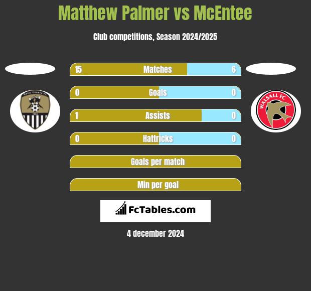 Matthew Palmer vs McEntee h2h player stats