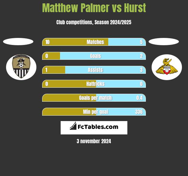 Matthew Palmer vs Hurst h2h player stats