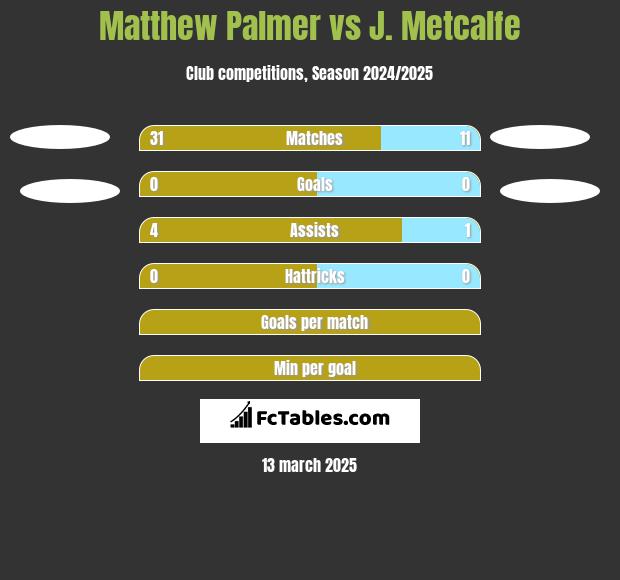 Matthew Palmer vs J. Metcalfe h2h player stats