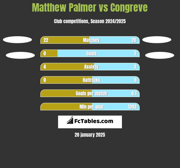 Matthew Palmer vs Congreve h2h player stats