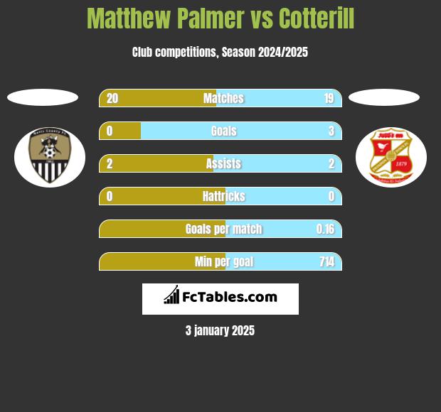 Matthew Palmer vs Cotterill h2h player stats