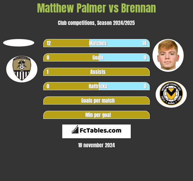 Matthew Palmer vs Brennan h2h player stats